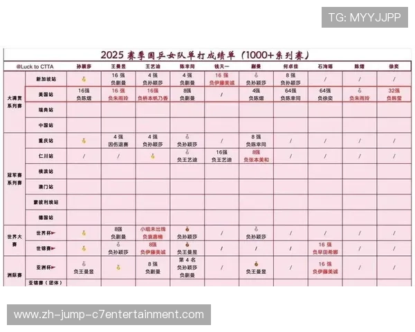 深圳乒乓球队在挑战赛积分榜中以95分稳居第一名表现出色